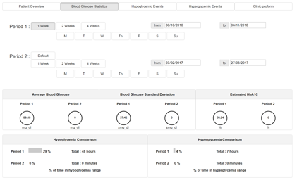 Figure 8 Patient blood glucose statistics interface