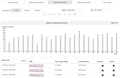 Figure 9 Patient Visit – Hypoglycaemic Events